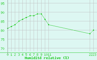 Courbe de l'humidit relative pour Rethel (08)