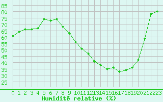 Courbe de l'humidit relative pour Chteaudun (28)
