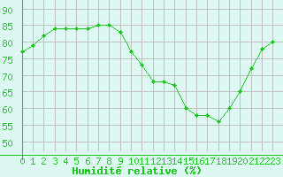 Courbe de l'humidit relative pour Boulaide (Lux)