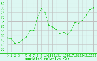 Courbe de l'humidit relative pour Alto de Los Leones