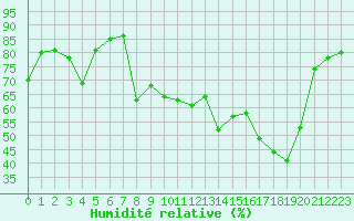 Courbe de l'humidit relative pour Cap Pertusato (2A)