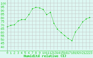 Courbe de l'humidit relative pour Castellbell i el Vilar (Esp)