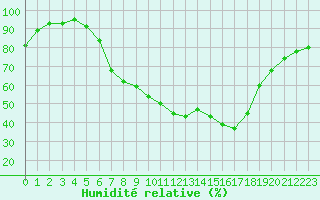 Courbe de l'humidit relative pour Fribourg (All)