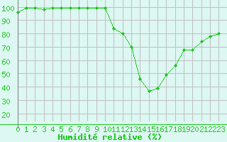 Courbe de l'humidit relative pour Fluberg Roen