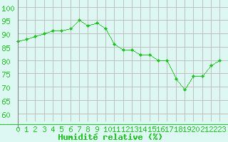 Courbe de l'humidit relative pour Le Havre - Octeville (76)