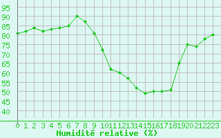 Courbe de l'humidit relative pour Trappes (78)
