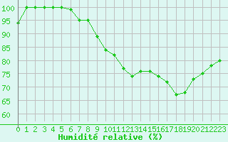 Courbe de l'humidit relative pour le bateau AMOUK02