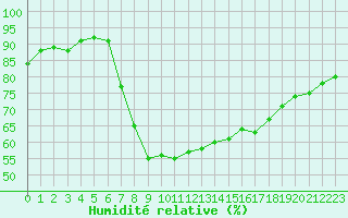 Courbe de l'humidit relative pour Sa Pobla