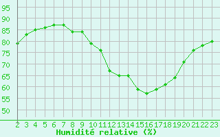 Courbe de l'humidit relative pour Colmar-Ouest (68)