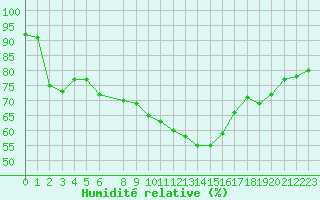 Courbe de l'humidit relative pour Saint-Jean-de-Vedas (34)
