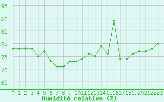 Courbe de l'humidit relative pour le bateau DBBC