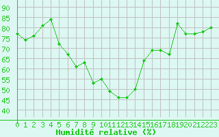 Courbe de l'humidit relative pour Foscani