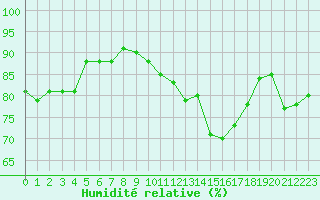 Courbe de l'humidit relative pour Montredon des Corbires (11)