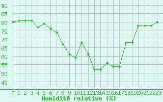 Courbe de l'humidit relative pour Lisbonne (Po)