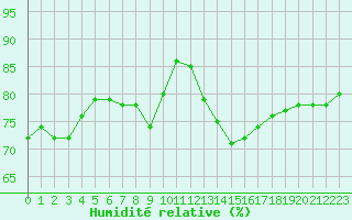 Courbe de l'humidit relative pour Paris Saint-Germain-des-Prs (75)