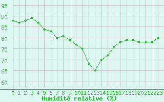 Courbe de l'humidit relative pour Toussus-le-Noble (78)