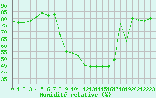 Courbe de l'humidit relative pour Muenchen, Flughafen