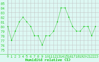 Courbe de l'humidit relative pour la bouée 62160
