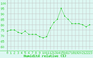 Courbe de l'humidit relative pour Werl