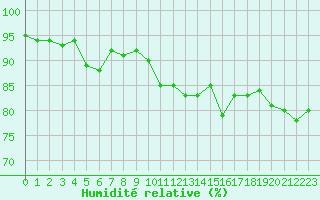 Courbe de l'humidit relative pour Grenoble/St-Etienne-St-Geoirs (38)