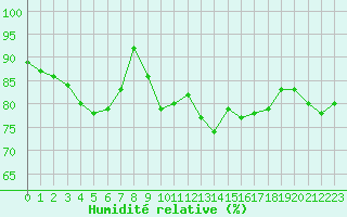 Courbe de l'humidit relative pour Alistro (2B)