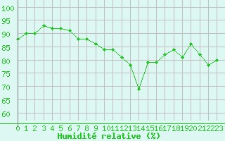 Courbe de l'humidit relative pour Six-Fours (83)