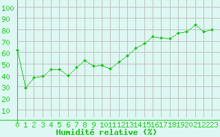 Courbe de l'humidit relative pour Monte Rosa