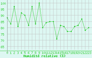 Courbe de l'humidit relative pour Charleroi (Be)