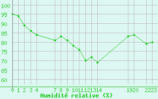 Courbe de l'humidit relative pour Besson - Chassignolles (03)