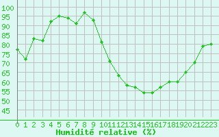 Courbe de l'humidit relative pour Beauvais (60)