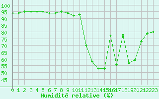 Courbe de l'humidit relative pour Sant Julia de Loria (And)