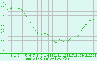 Courbe de l'humidit relative pour Bet Dagan