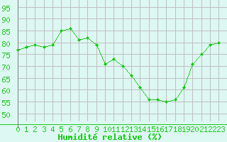 Courbe de l'humidit relative pour Lons-le-Saunier (39)