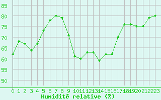 Courbe de l'humidit relative pour Solenzara - Base arienne (2B)