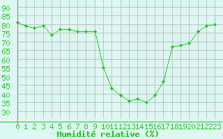 Courbe de l'humidit relative pour Cevio (Sw)