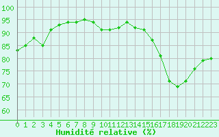 Courbe de l'humidit relative pour Lanvoc (29)