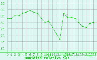 Courbe de l'humidit relative pour Chartres (28)