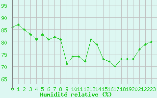 Courbe de l'humidit relative pour Biscarrosse (40)