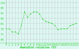 Courbe de l'humidit relative pour Bourg-Saint-Andol (07)