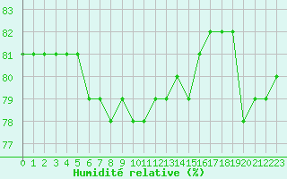 Courbe de l'humidit relative pour Kongsoya