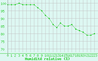 Courbe de l'humidit relative pour Berkenhout AWS