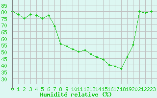 Courbe de l'humidit relative pour Lahr (All)