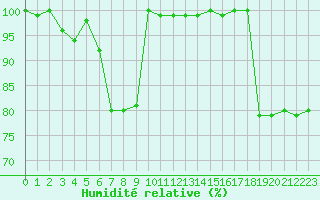 Courbe de l'humidit relative pour Agde (34)