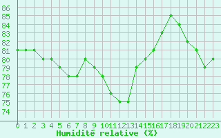 Courbe de l'humidit relative pour Ile du Levant (83)