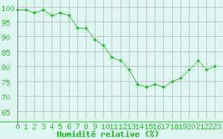 Courbe de l'humidit relative pour Ernage (Be)