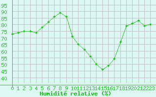 Courbe de l'humidit relative pour Teruel