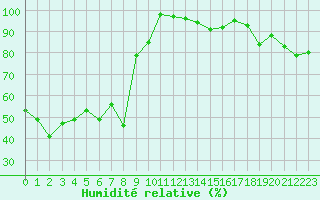 Courbe de l'humidit relative pour Napf (Sw)