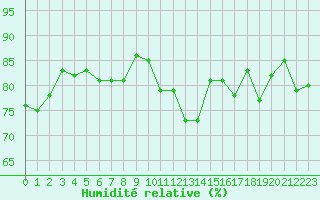 Courbe de l'humidit relative pour Greifswalder Oie