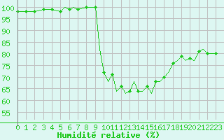 Courbe de l'humidit relative pour Bournemouth (UK)