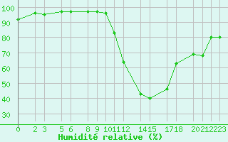 Courbe de l'humidit relative pour Melle (Be)